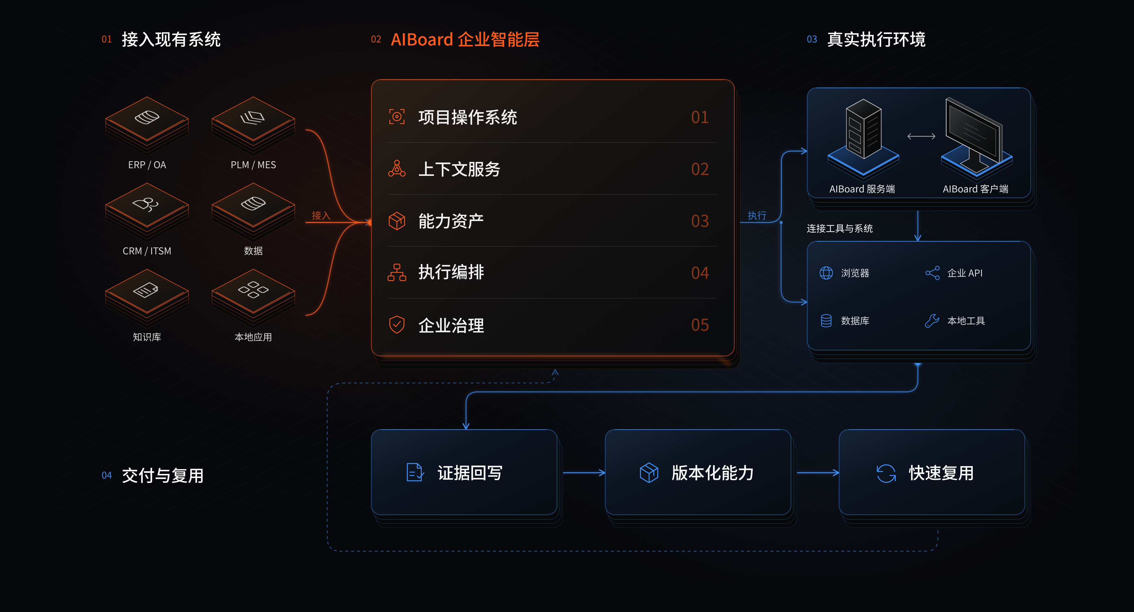AIBoard 企业智能层连接现有系统与真实执行环境,并通过证据回写、版本化能力和快速复用持续沉淀