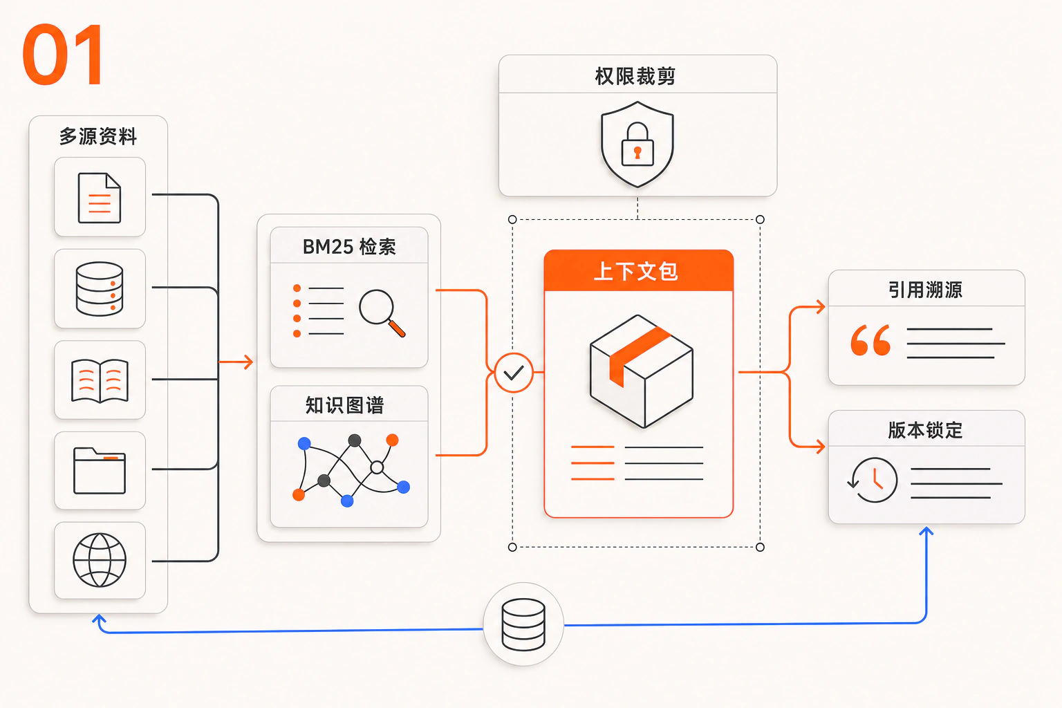 01 完整上下文:多源项目资料、知识、权限和执行历史汇聚为受控 Context Pack