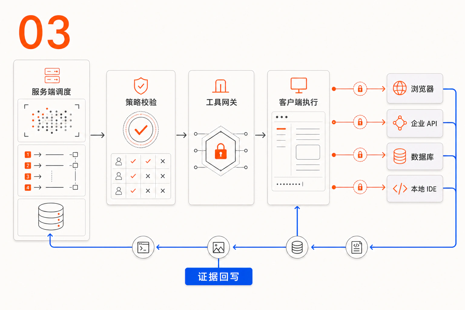 03 真实环境执行:服务端调度客户端进入浏览器、API、数据库和 IDE 完成操作