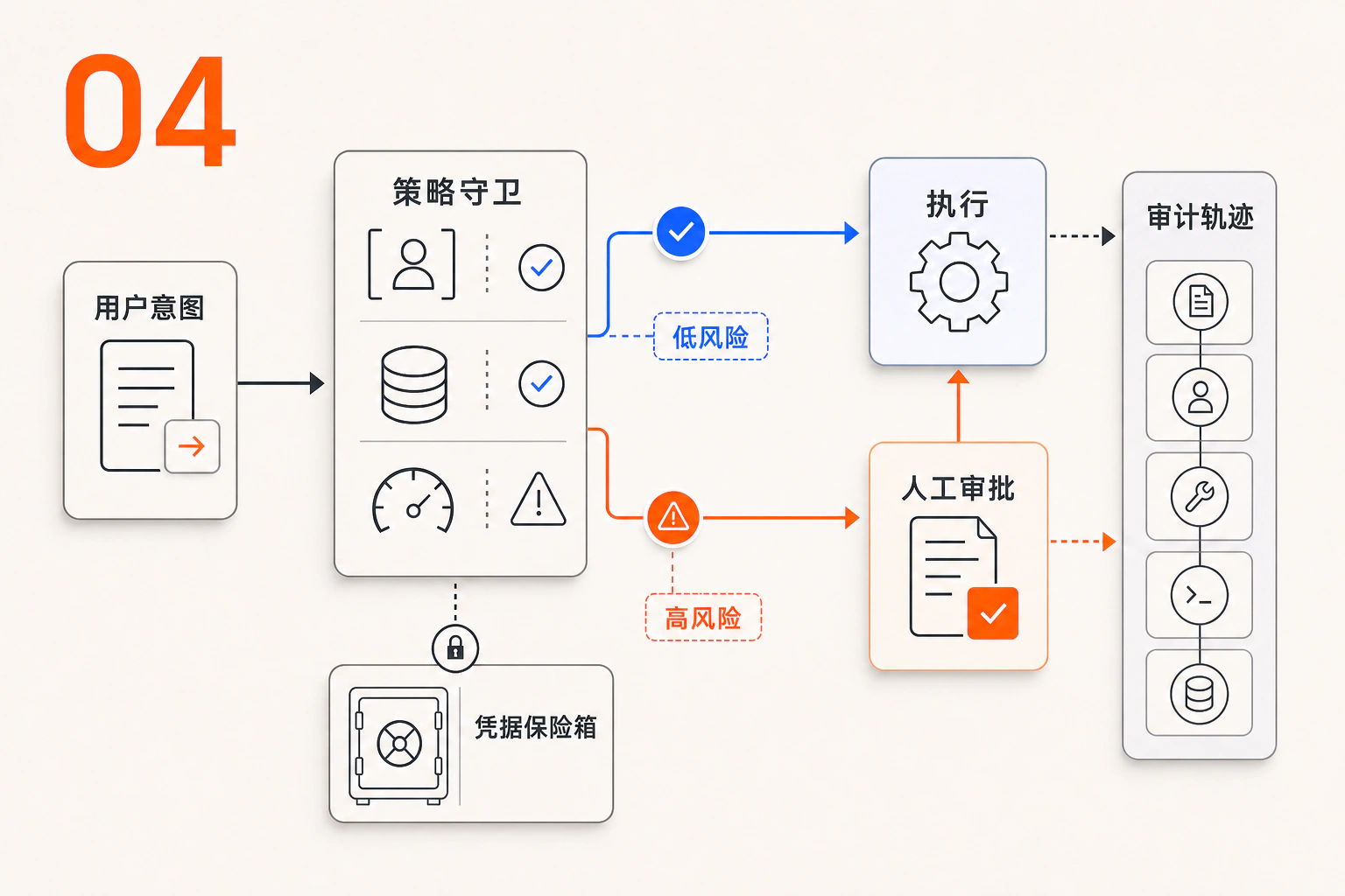 04 受控且可审计:凭据隔离、策略检查、人工审批和审计证据形成治理链路
