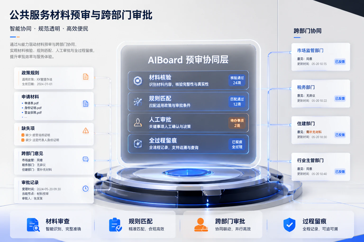 政务材料智能预审与跨部门审批业务系统视觉
