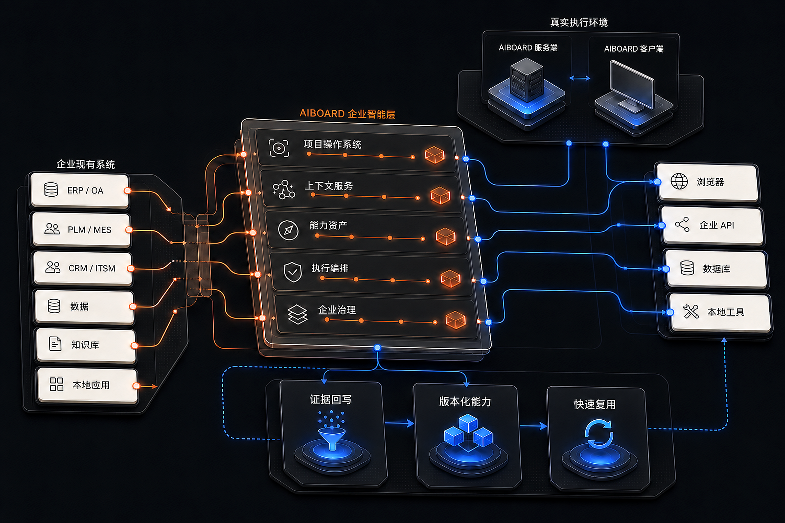 AIBoard 企业 Agentic OS 总体架构:保留企业现有系统,插入项目、上下文、能力、执行与治理智能层,进入真实执行环境,并通过证据回写、版本化能力和快速复用持续沉淀